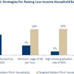 challenges low income families