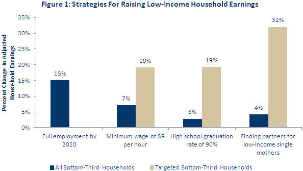 challenges low income families