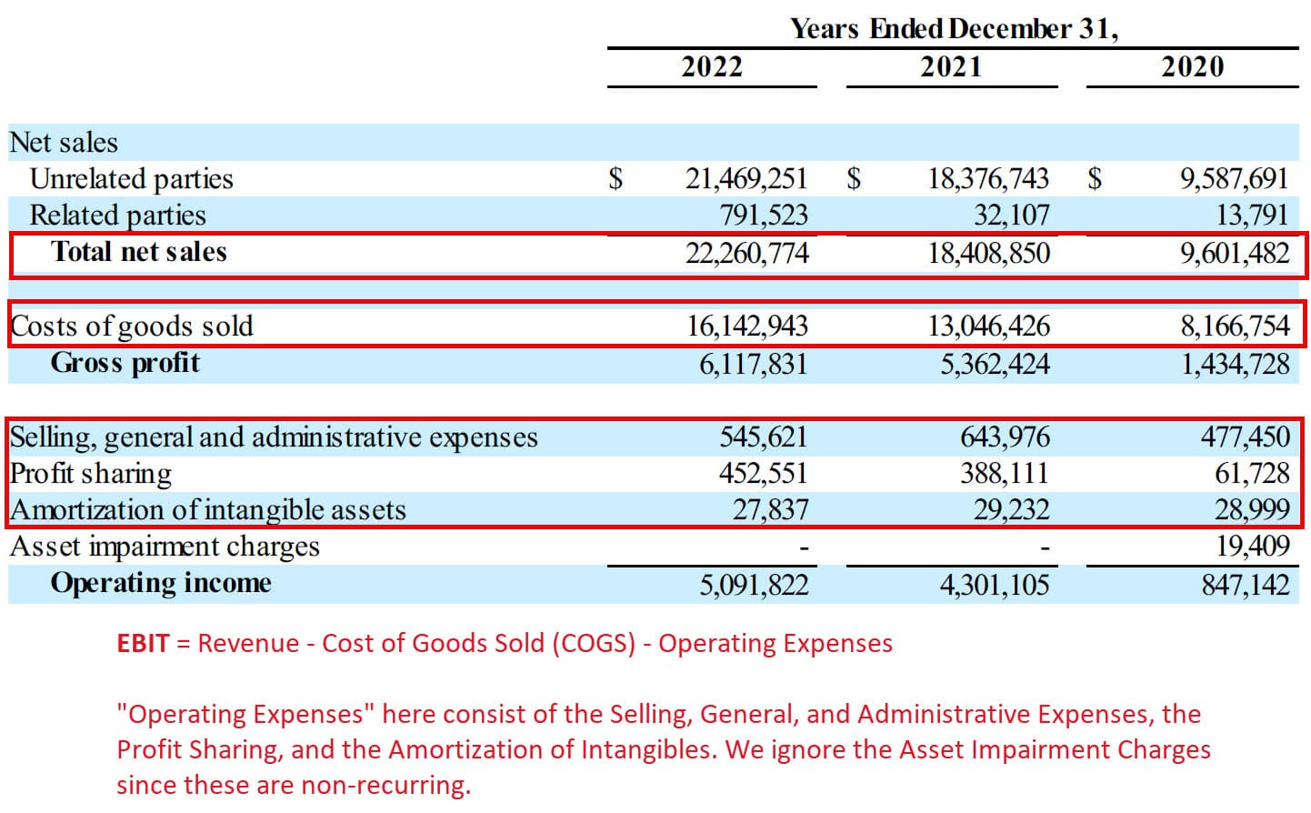 EBIT calculation using revenue method