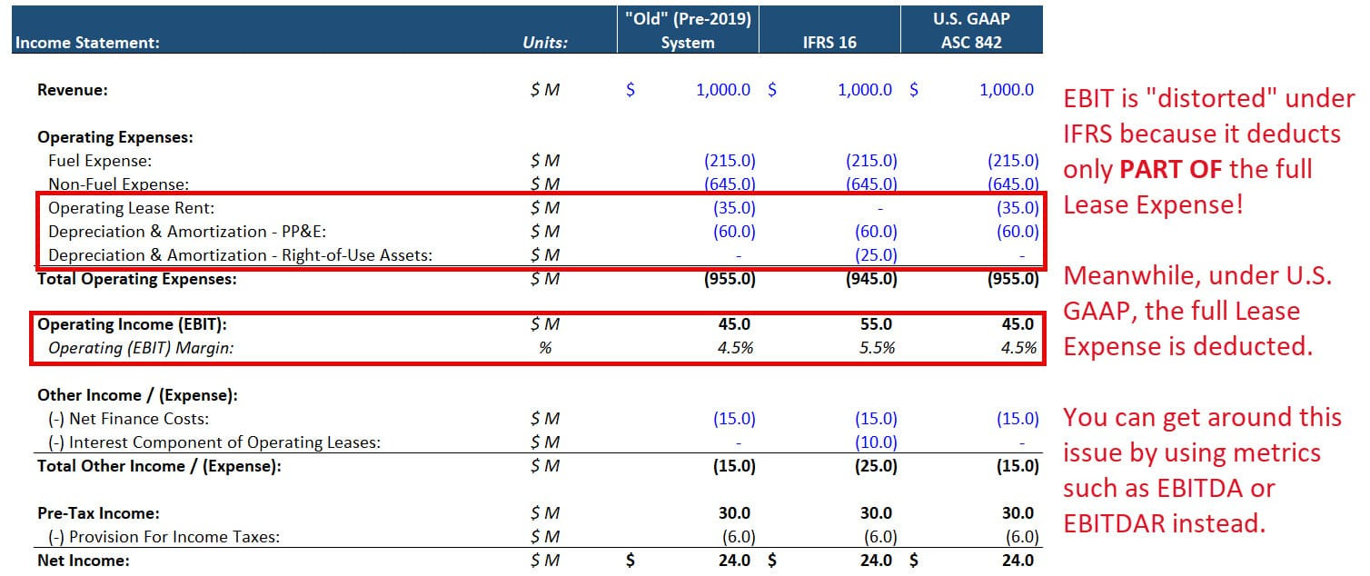 Differences between EBIT EBITDA and Net Income