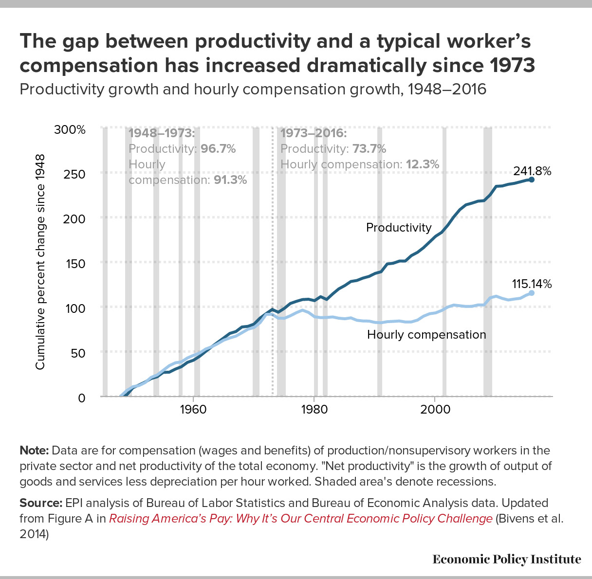 Income Inequality
