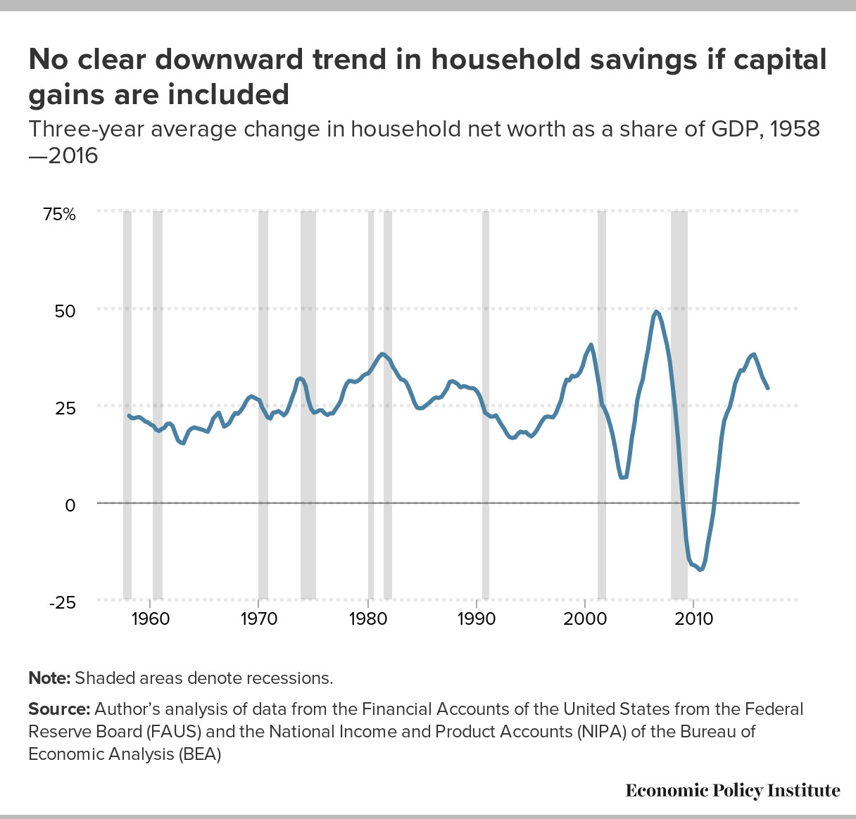 Wealth Gains