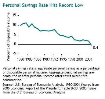The American public has been spending more money than it has earned after taxes