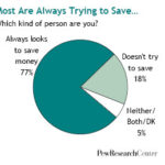 People describe themselves as the kind of person who “always looks for ways to save money”