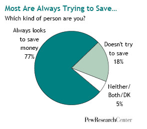 People describe themselves as the kind of person who “always looks for ways to save money”