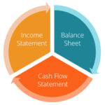 Income Statement - Reveals a company's financial performance over a reporting period