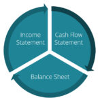 Balance Sheet Sections: Assets, Liabilities, and Equity