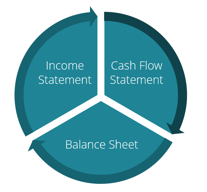 Balance Sheet Sections: Assets, Liabilities, and Equity