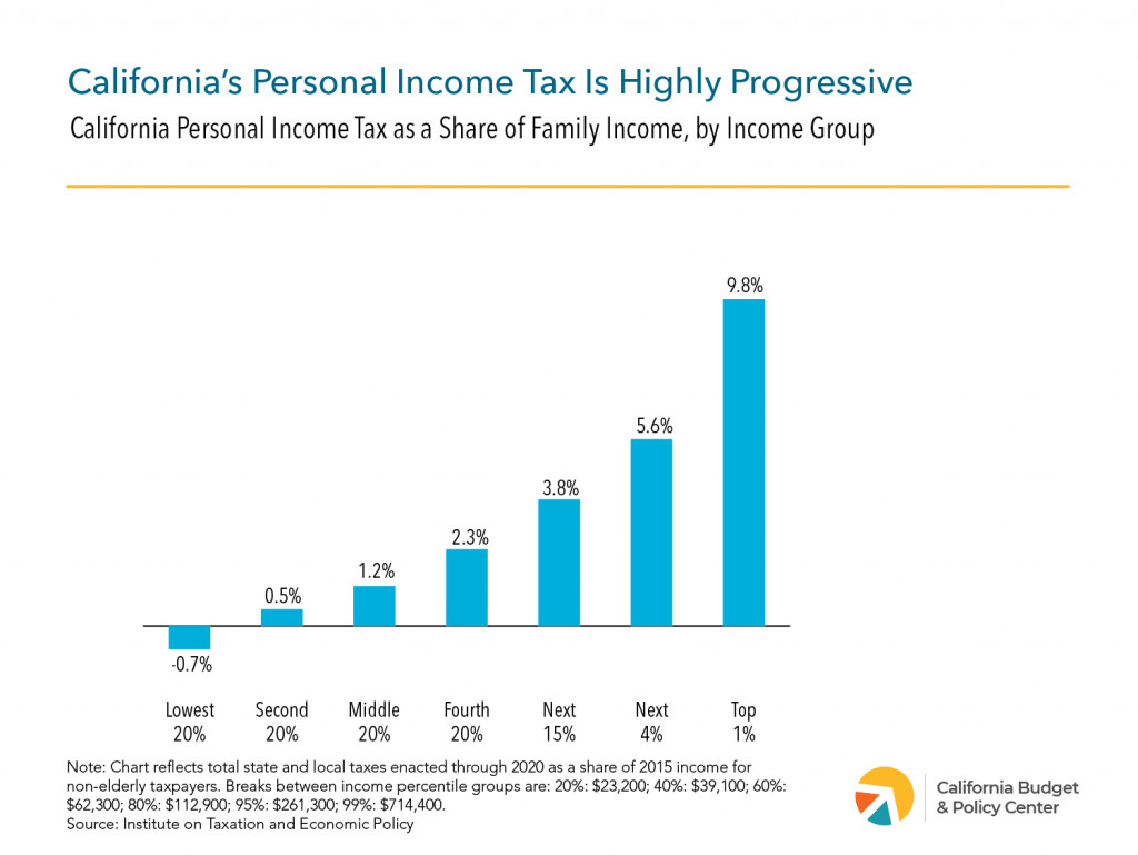 California's Tax Equity