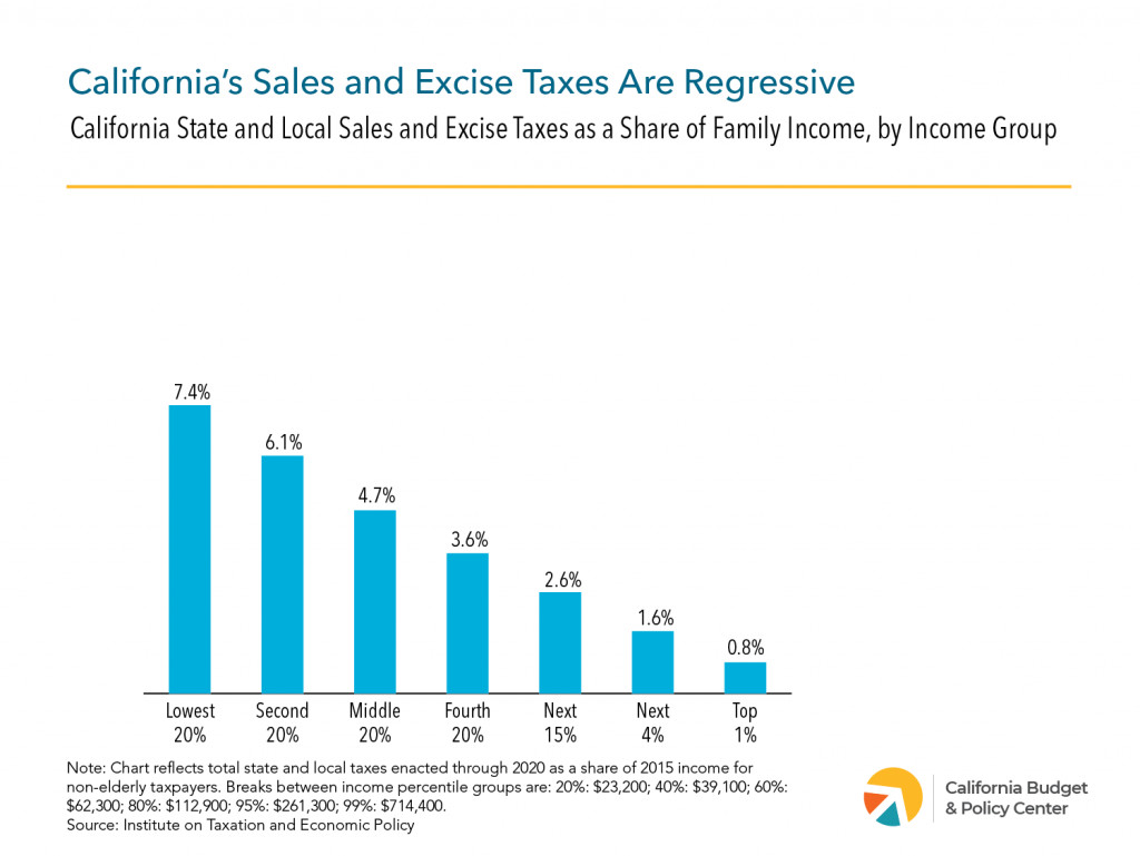 Regressive Tax System Impact on Low-Income Households