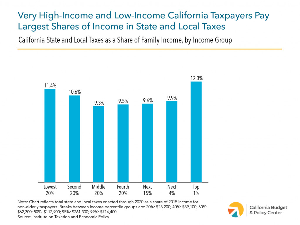 Comparison of Tax Burden Across Income Levels in California