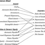 Connections between income statement and balance sheet accounts