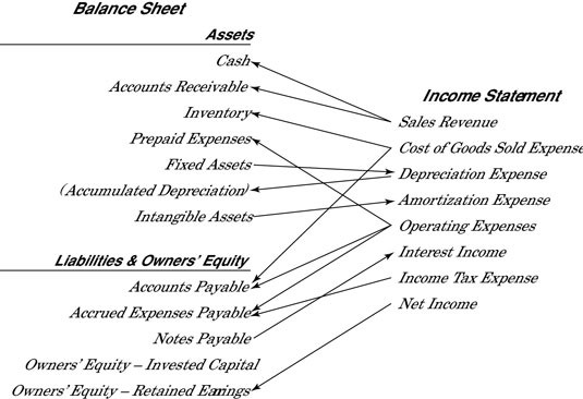 Connections between income statement and balance sheet accounts