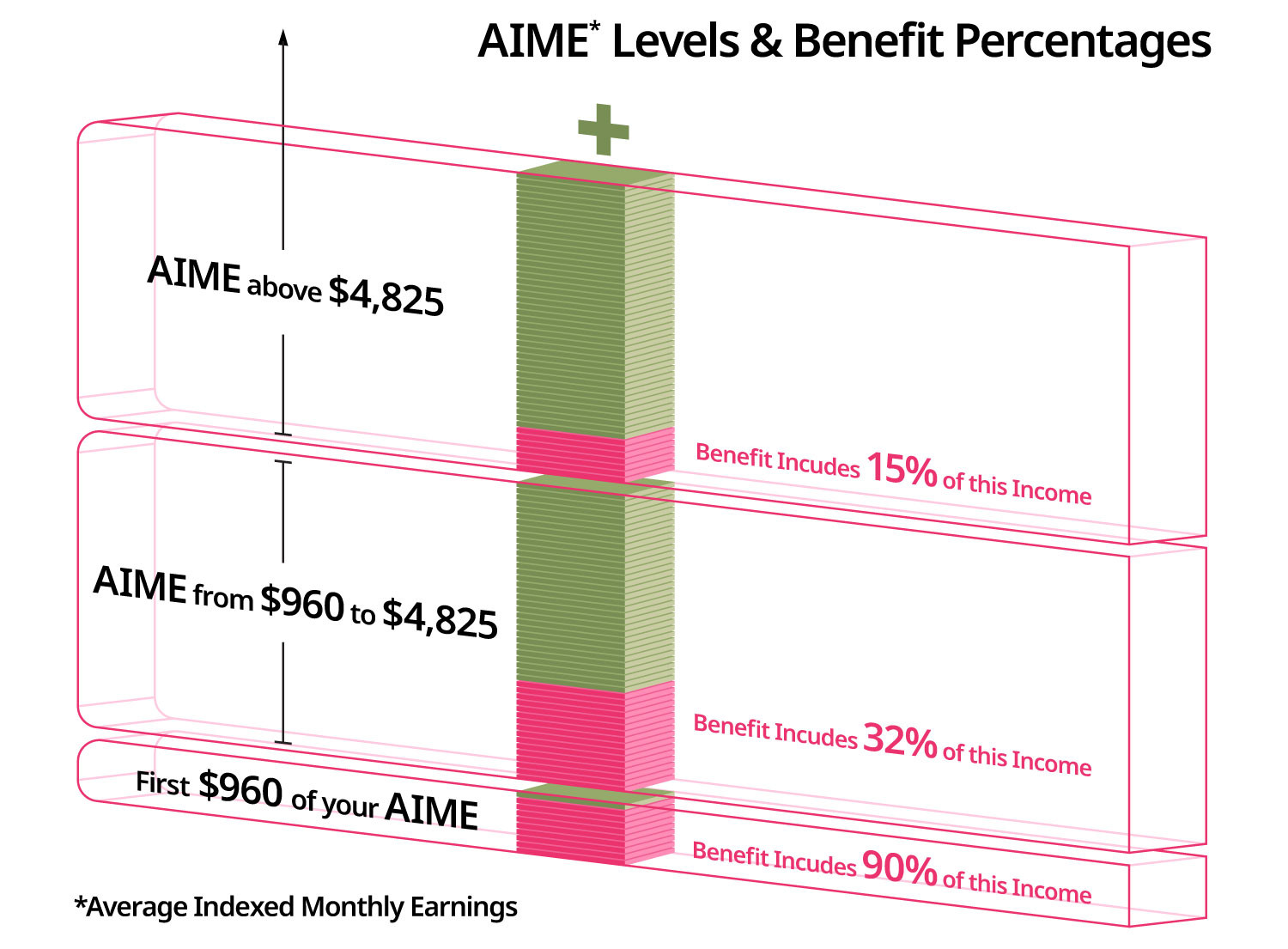 AIME Levels & Benefit Percentages