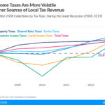 Local income taxes are more volatile than other sources of local tax revenue