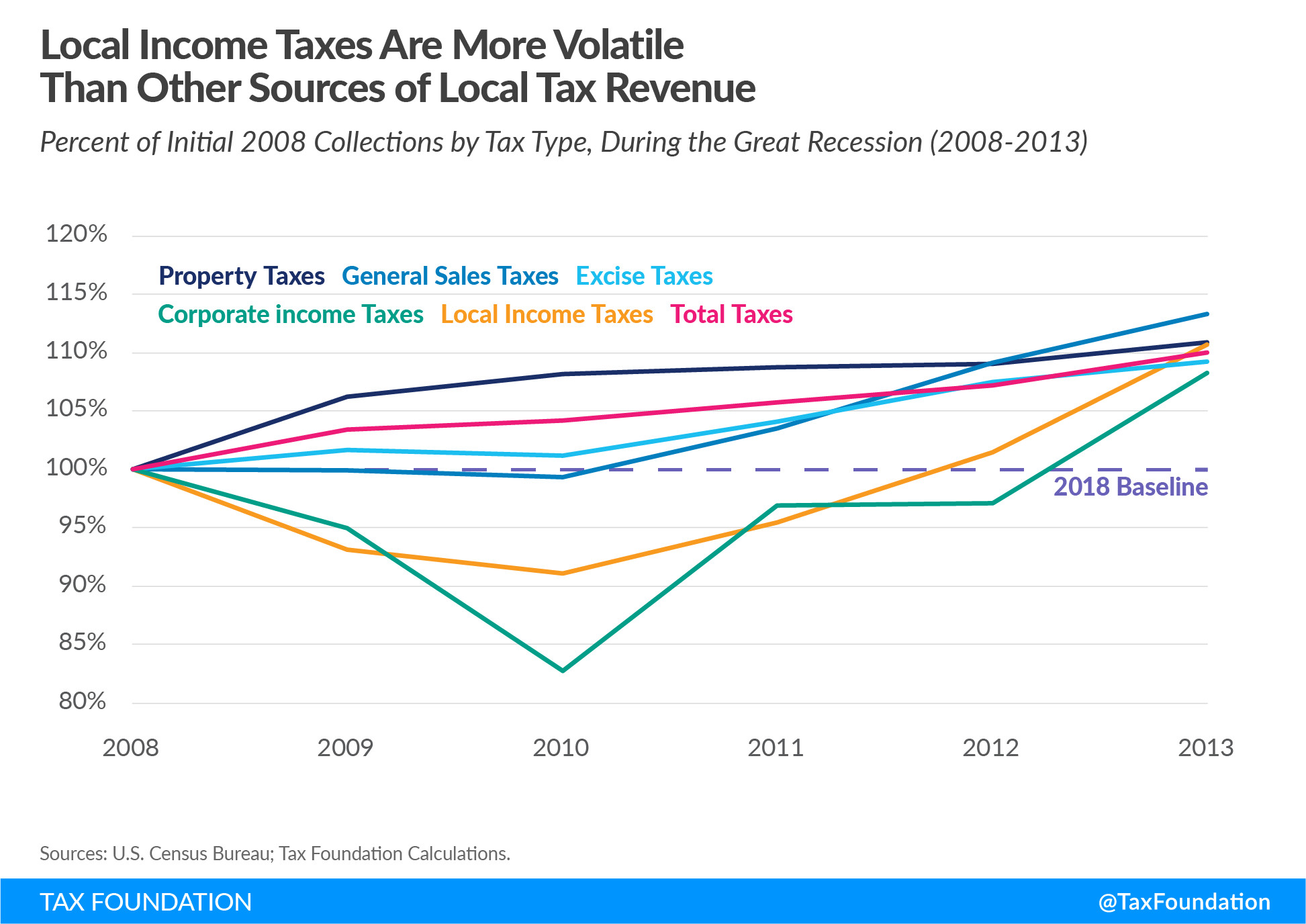 Local income taxes are more volatile than other sources of local tax revenue