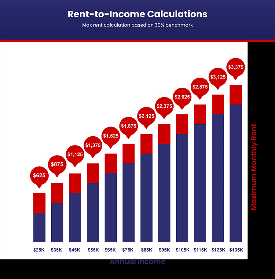 Person Calculating Rent to Income Ratio