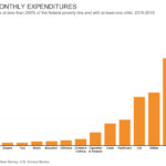 Low Income Family Spending
