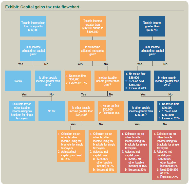 Understanding the Flowchart