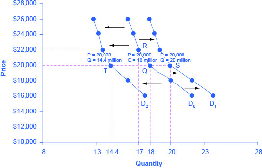 Demand Curve Shifts Based on Income