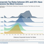 Corporate income tax rate trends and comparisons with OECD countries