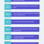 DMARC Email Statistics
