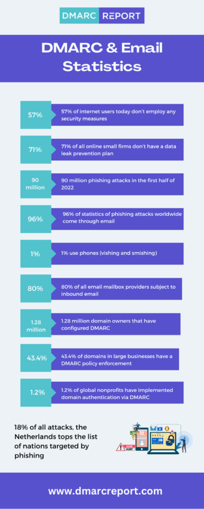DMARC Email Statistics