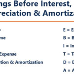 EBITDA formula: EBITDA = Net Income + Interest + Taxes + Depreciation + Amortization