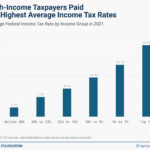 Taxpayers with higher incomes pay much higher average income tax rates than taxpayers with lower incomes