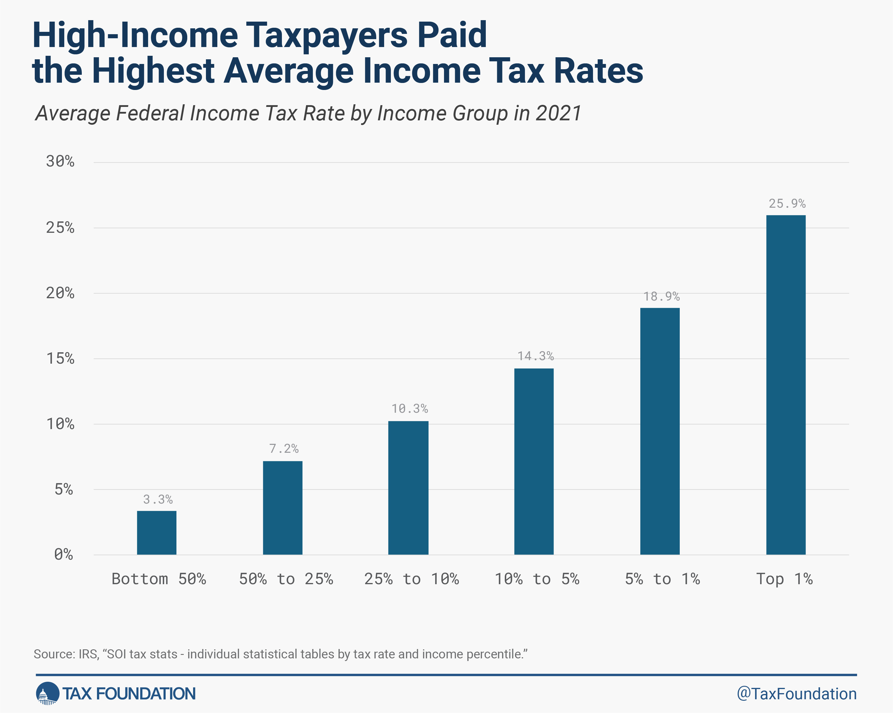 Federal income taxes paid across various income levels