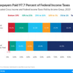 Progressive Income Tax Design in the US
