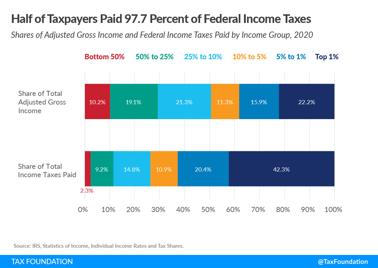 Progressive Income Tax Design in the US
