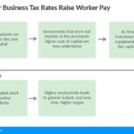 Figure 1: Lower Corporate Tax Rate Reduces the Cost of Capital