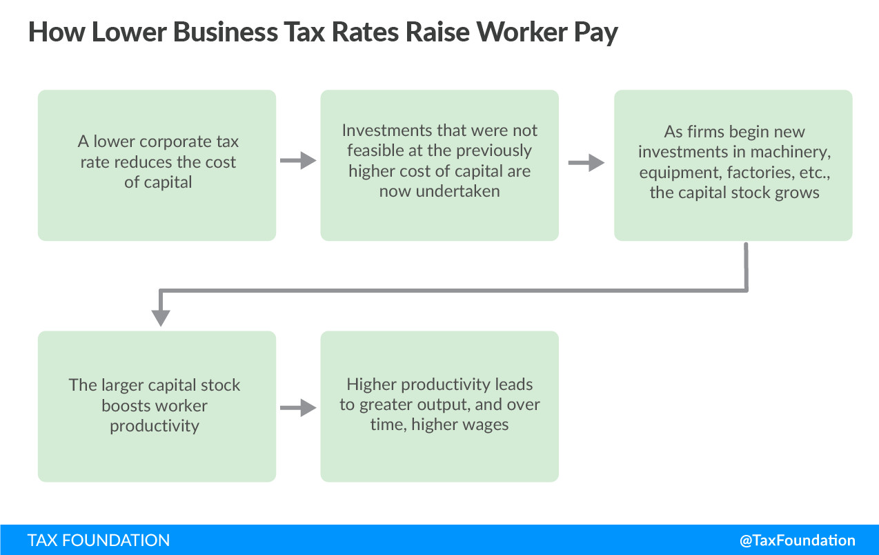 Figure 1: Lower Corporate Tax Rate Reduces the Cost of Capital