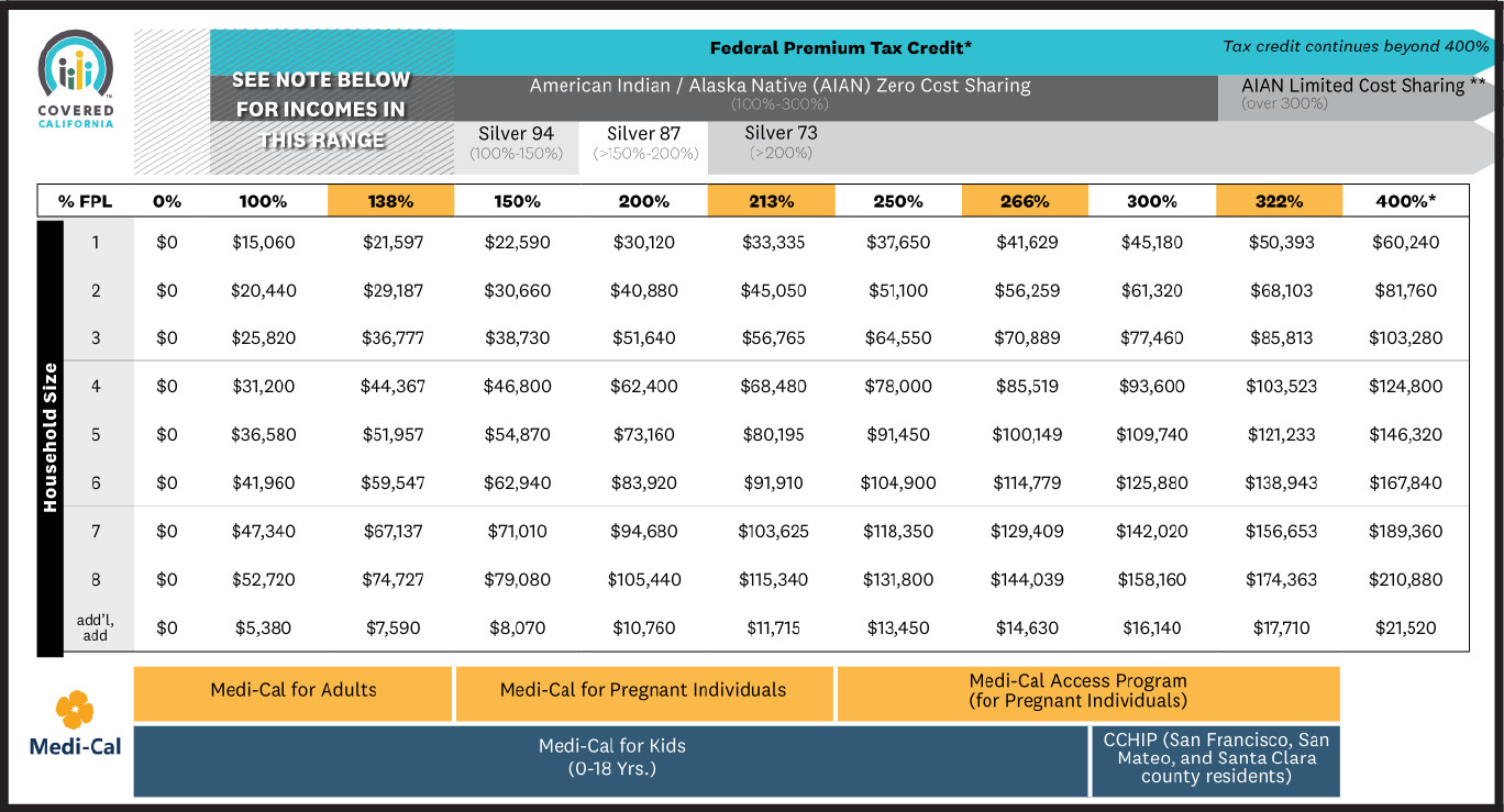 Comparing California Poverty Line to Federal Poverty Line for assessing economic hardship and partnership opportunities