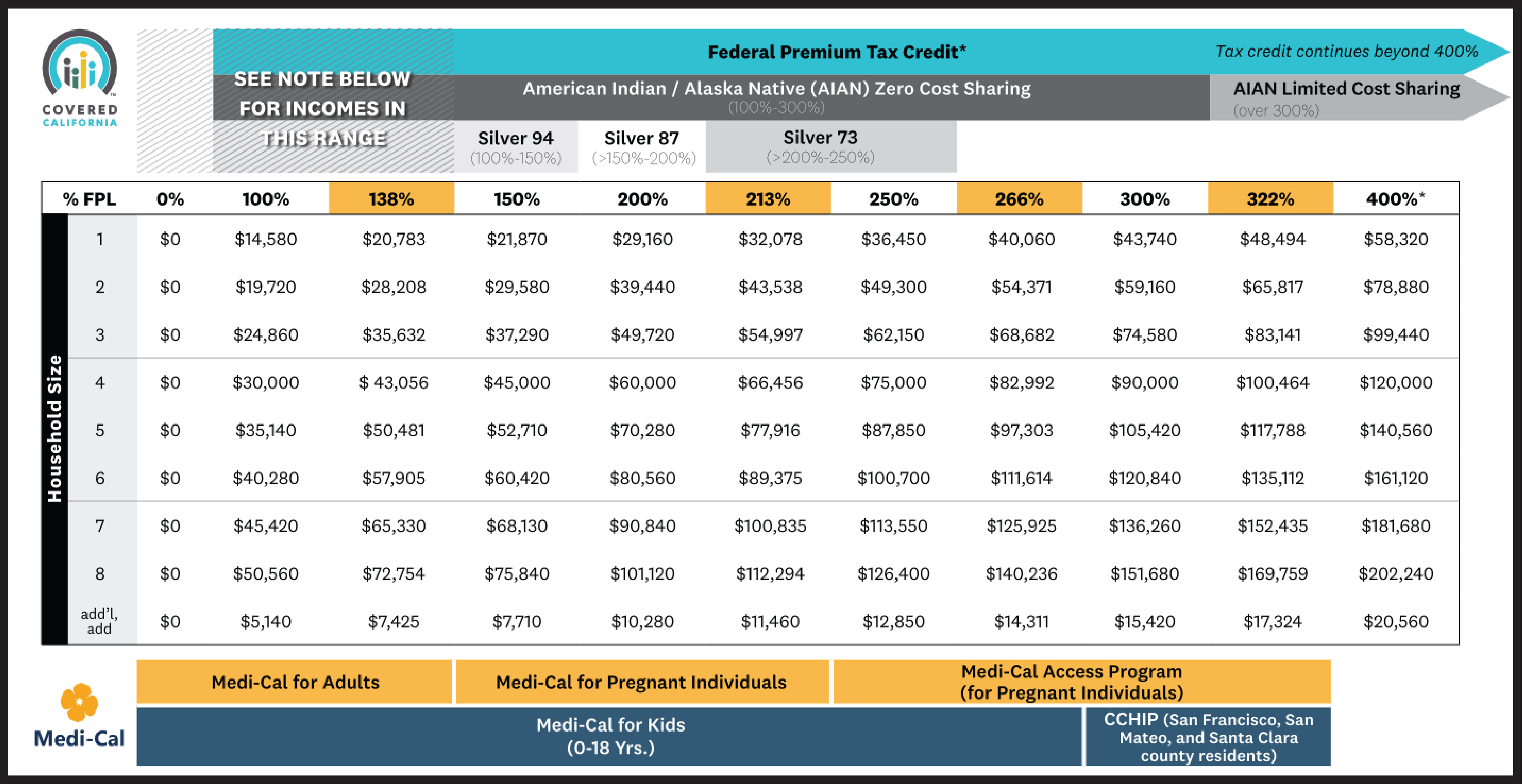 California Poverty Line income chart reflecting varying levels of income for different programs