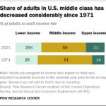 Bar chart illustrating the decline of the middle class in the U.S. since 1971, highlighting the shift towards upper and lower income brackets.