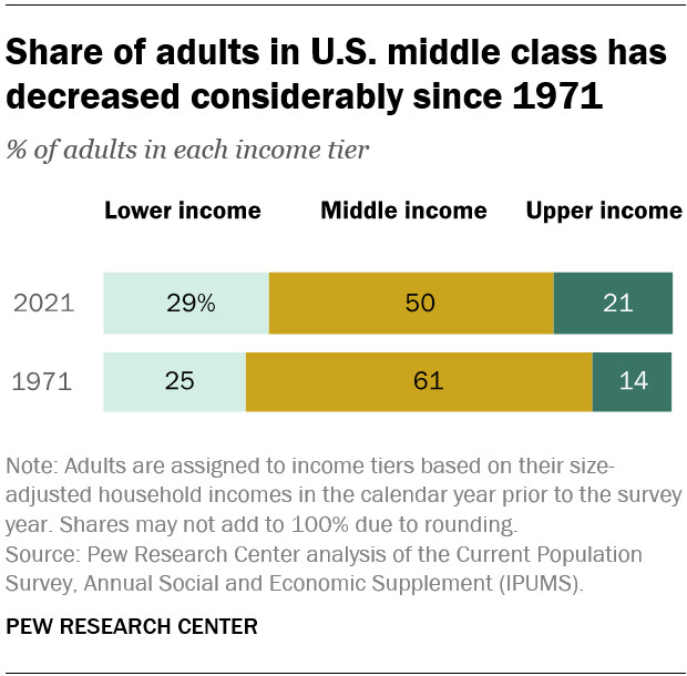 Bar chart illustrating the decline of the middle class in the U.S. since 1971, highlighting the shift towards upper and lower income brackets.