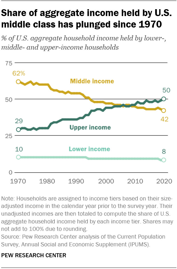 Line graph showing the decrease in the share of aggregate income held by the U.S. middle class since 1970, contrasting with the increase in the share held by upper-income households.