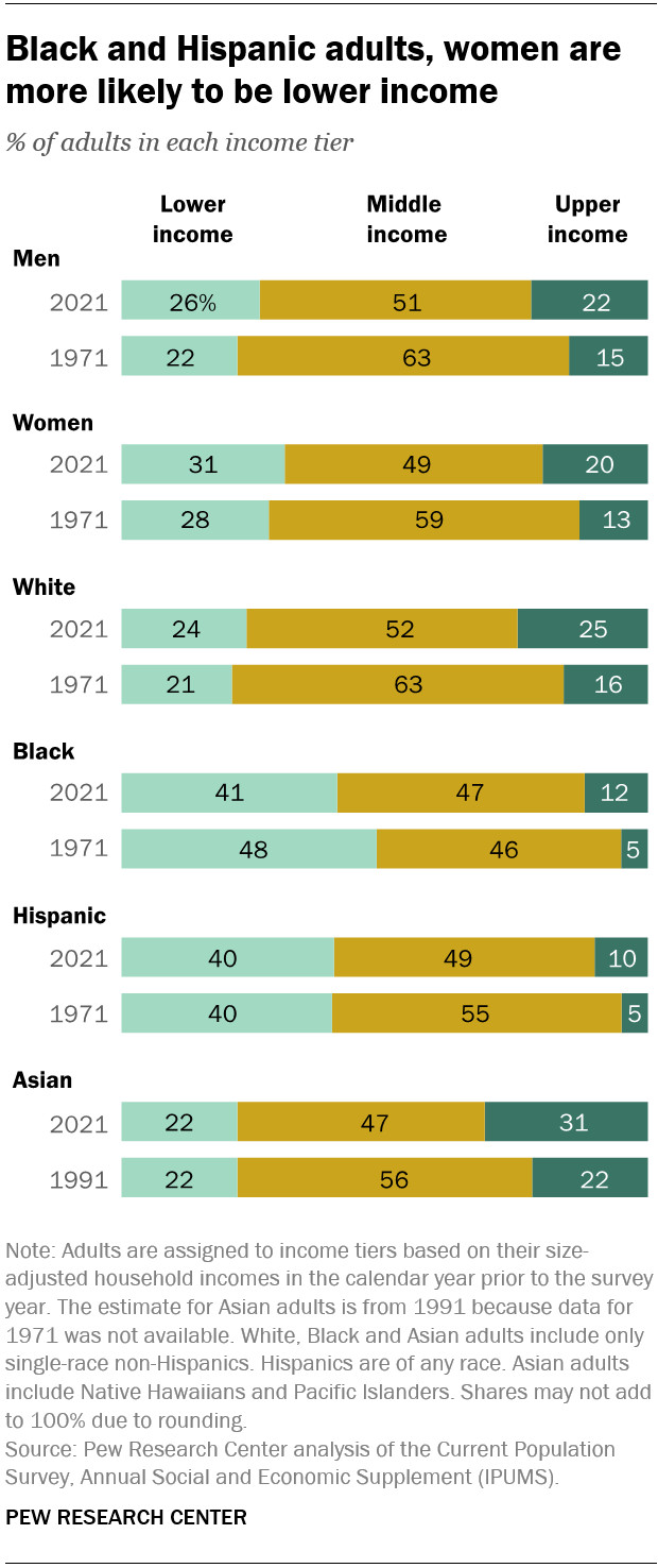 Bar chart comparing the income status of Black and Hispanic adults with that of White and Asian adults, highlighting the higher likelihood of Black and Hispanic adults being in the lower-income bracket.