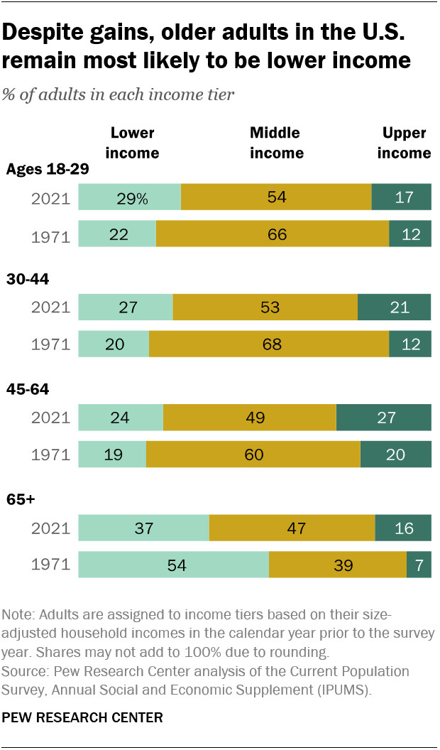 Bar chart illustrating the distribution of income among older adults in the U.S., highlighting the significant percentage still in the lower-income bracket despite overall economic progress.