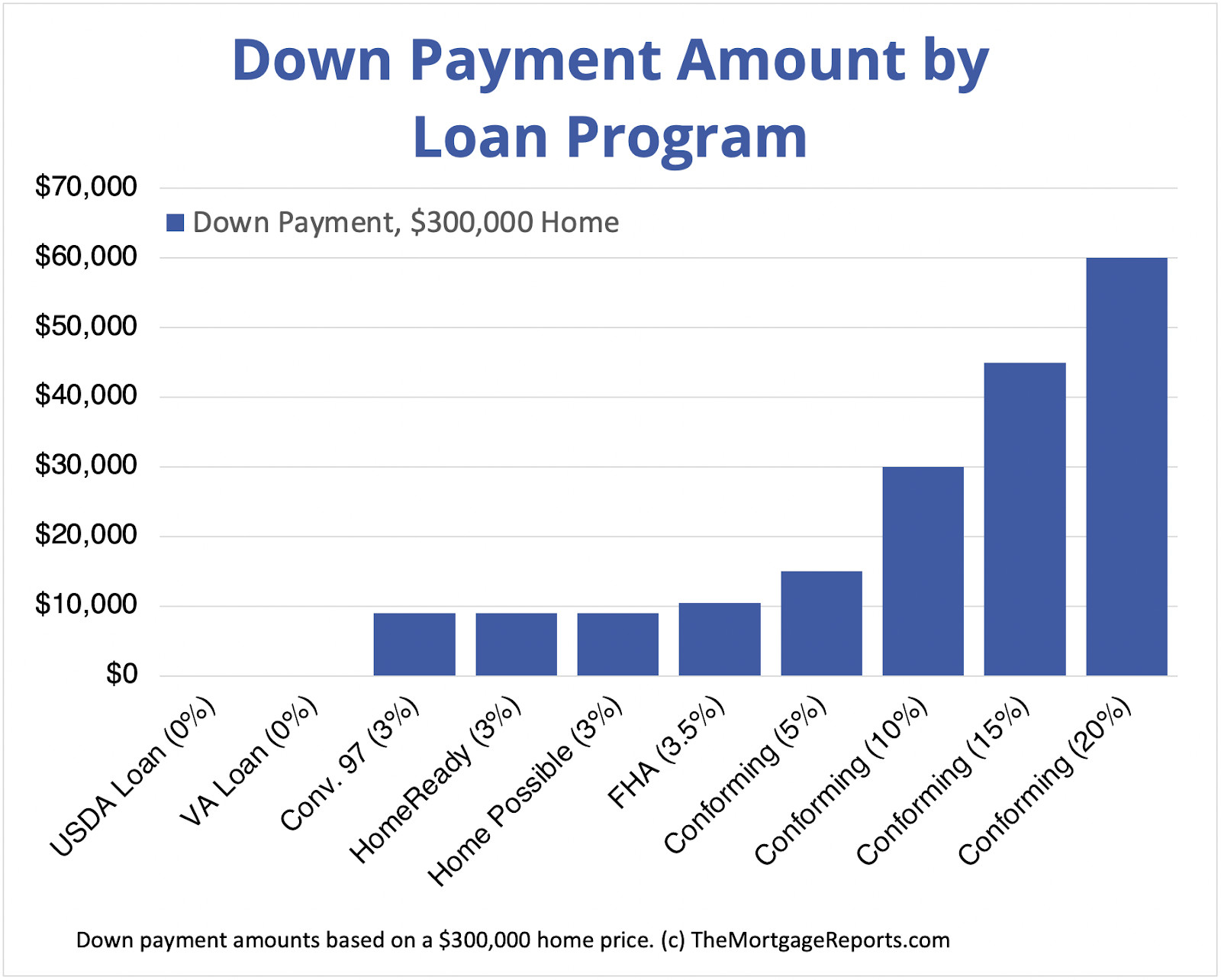 Homebuyers comparing down payment options and their effects on monthly payments