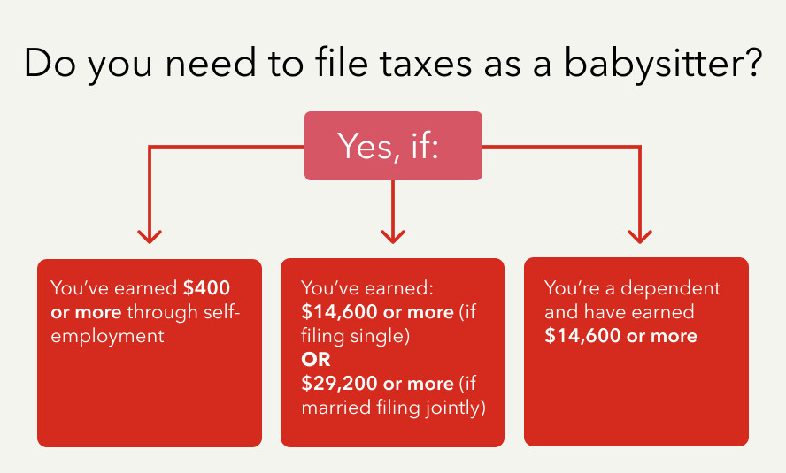 A graphic showing the question of whether you need to file taxes as a babysitter, emphasizing the importance of understanding income thresholds.