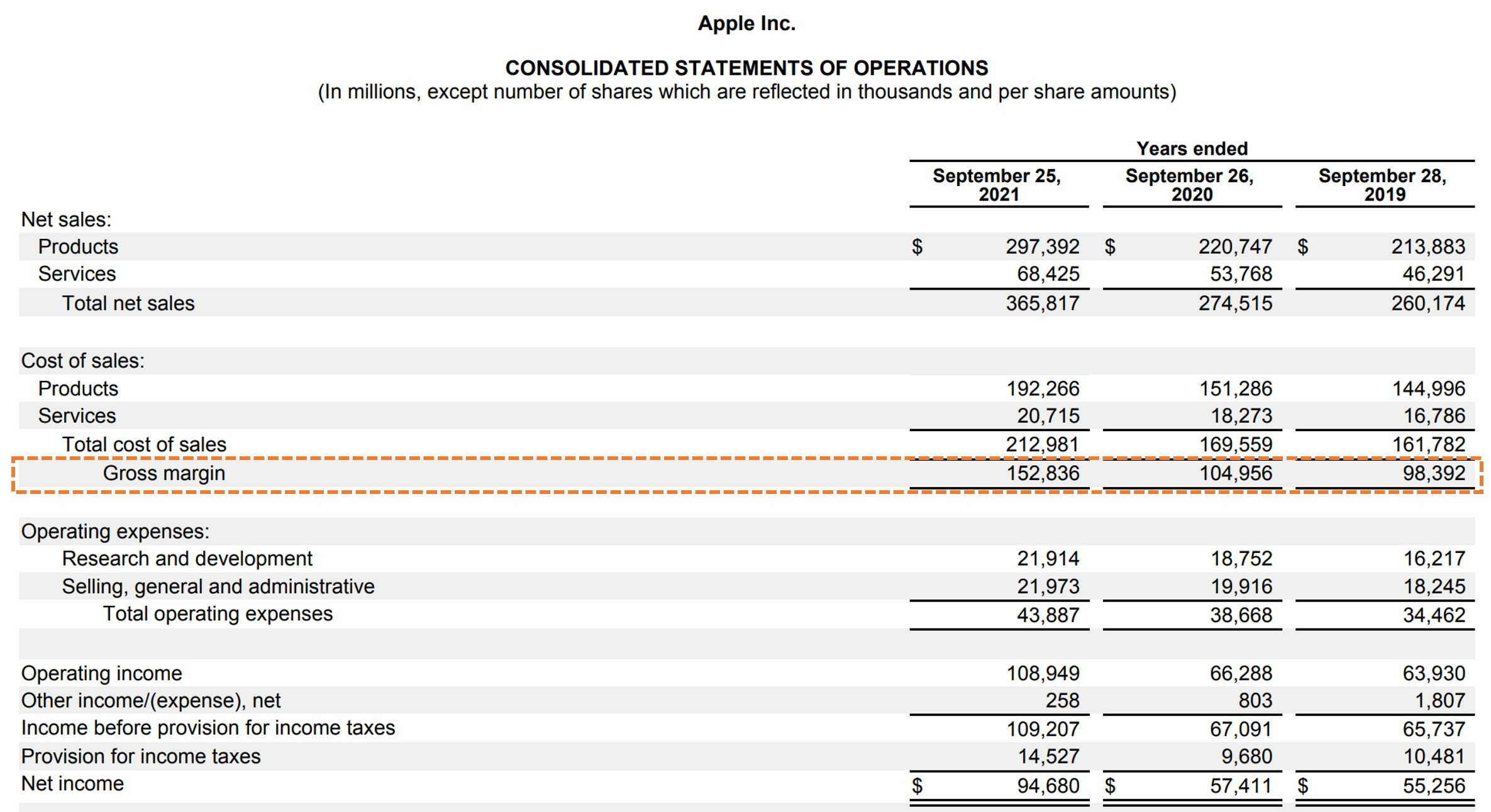 Gross Profit Apple (AAPL) Example