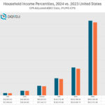 Comparison of US household income percentiles between 2024 and 2023, showcasing the income needed to reach various percentile levels.