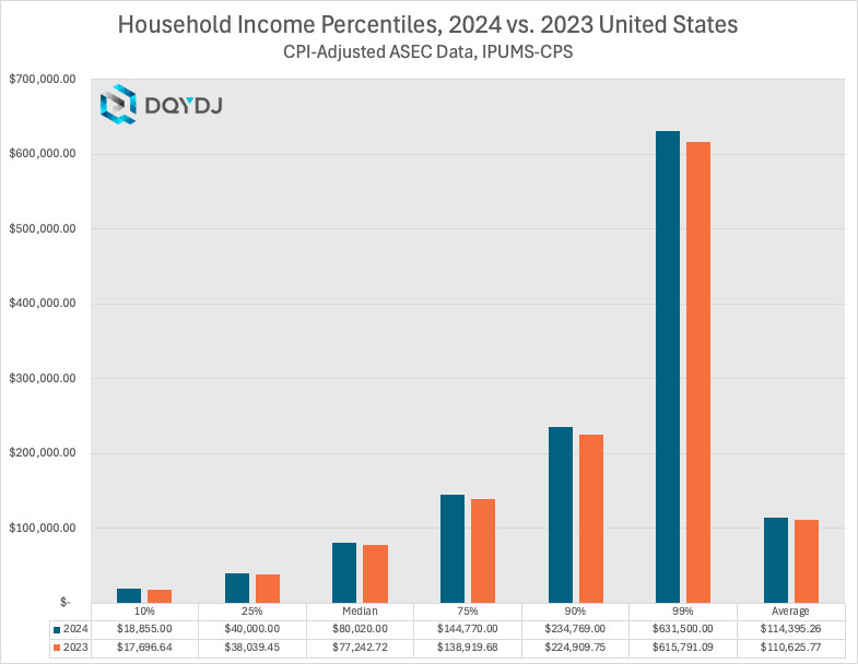 Comparison of US household income percentiles between 2024 and 2023, showcasing the income needed to reach various percentile levels.