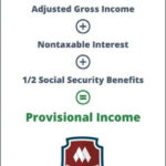 An infographic explaining the provisional income calculation, showing AGI, nontaxable interest, and half of Social Security benefits being added together.
