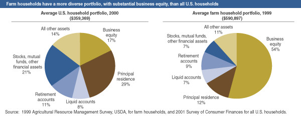Farm operators consider the future of the farm when contemplating retirement from farming