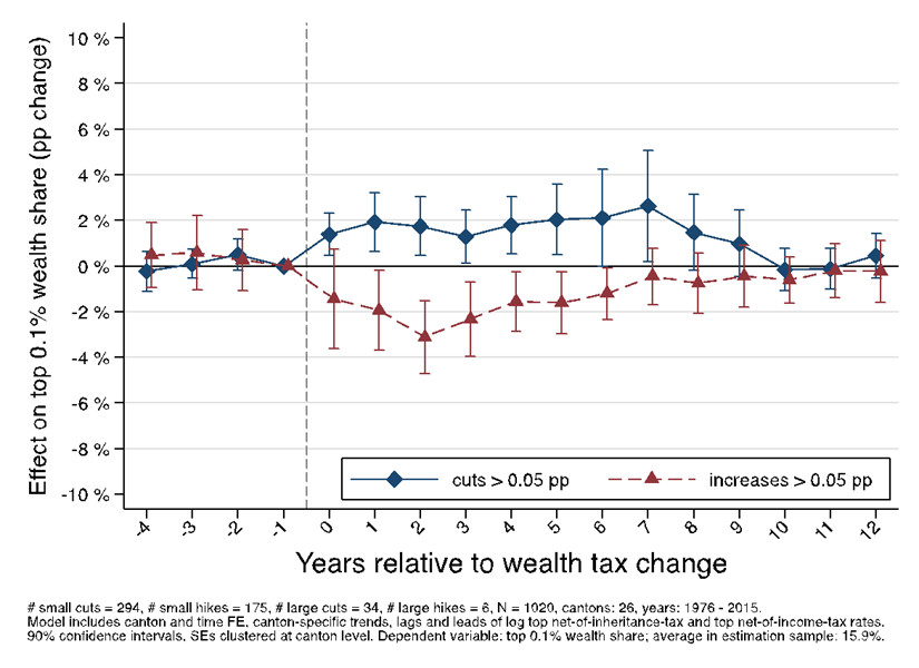 Effect of large wealth tax cuts and increases on the top 0.1% wealth share within Swiss cantons