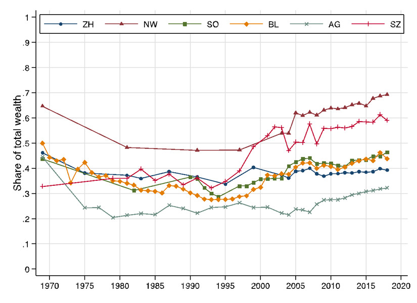Top 1% wealth shares of the cantons Zurich, Nidwalden, Solothurn, Basel- Landschaft, Aargau and Schwyz, 1969-2018